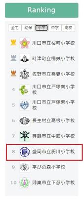 一日のアクセス数　８位入賞！